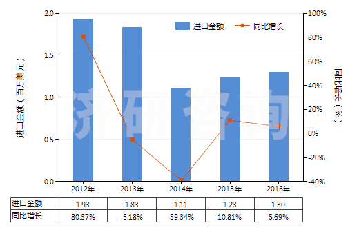 2012-2016年中國二氧化錫(HS28259031)進(jìn)口總額及增速統(tǒng)計(jì)